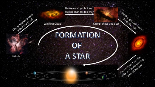 What is a star made of?