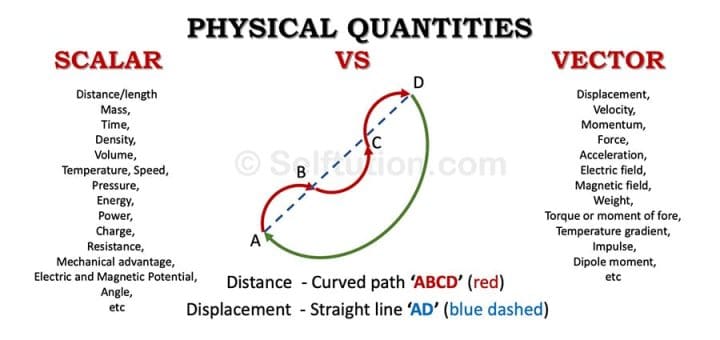 Scalar And Vector Quantities Differences Examples Selftution