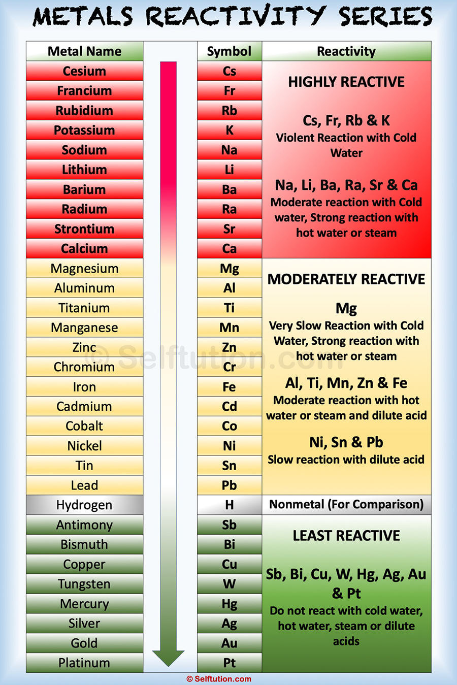 Reactivity Series Of Metals Chem Notes In 2020 Chemis 5827