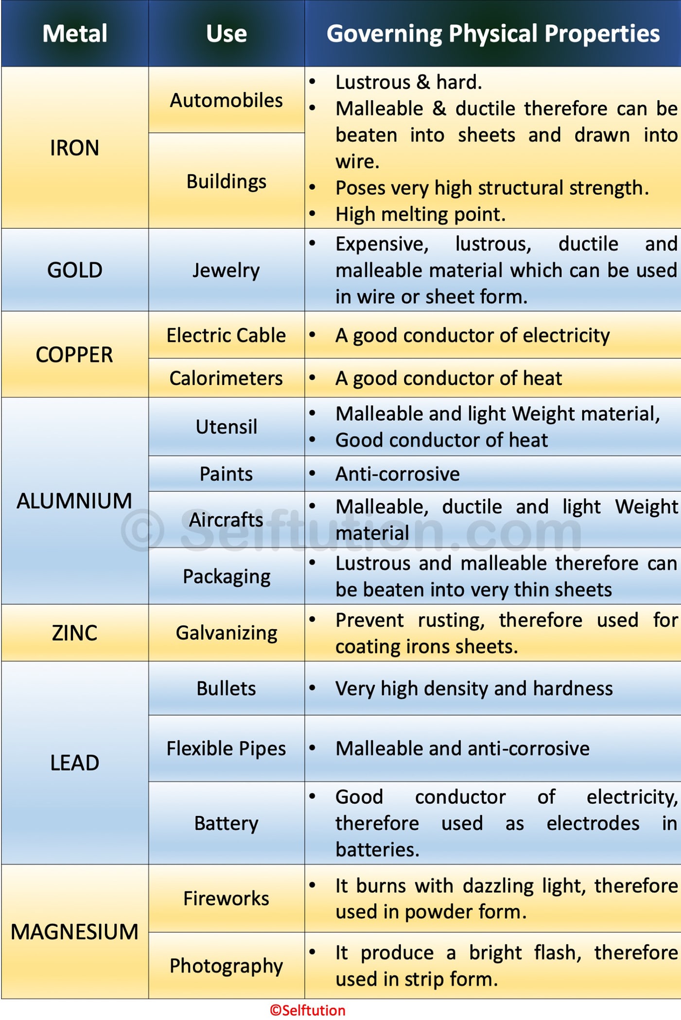 relate the uses of metals to their physical and chemical properties