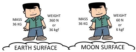 Difference between Mass and Weight on Moon and the Earth Surface. If your mass is 36 kg then your weight on the Earth will be 360 N or 36 kgf.  Whereas at the moon, the force due to the gravity is 1/6th that of the Earth. Thus, you mass will remain same, but your weight will be only 360 x 1/6 = 60 N of 60 kgf at the moon. 