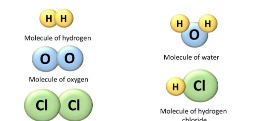 The image depicts molecules of elements and compounds. When a molecule of a pure substance contains atoms of two or more elements combine in the fixed ratio, it is said to be a compound. Compounds have properties, which are completely different from the properties of elements that make them. We can break a molecule of a compound to get pure elements. However, this breakup is not possible with simple physical methods.  In compounds, chemical bonds join atoms together. These bonds are very strong and difficult to break. Thus, to get original elements (or atoms) from compounds we need to apply chemical methods. 