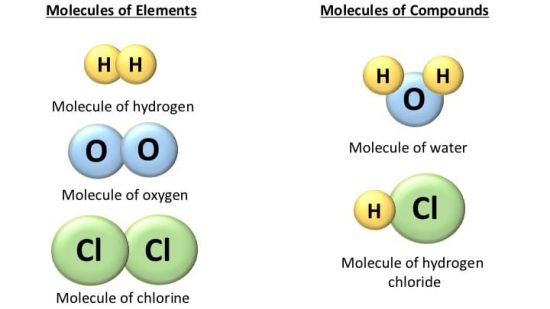 The image depicts molecules of elements and compounds. When a molecule of a pure substance contains atoms of two or more elements combine in the fixed ratio, it is said to be a compound. Compounds have properties, which are completely different from the properties of elements that make them. We can break a molecule of a compound to get pure elements. However, this breakup is not possible with simple physical methods.  In compounds, chemical bonds join atoms together. These bonds are very strong and difficult to break. Thus, to get original elements (or atoms) from compounds we need to apply chemical methods. 