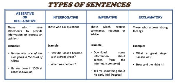 Types of sentences in english grammar with examples - assertive or declarative, interrogative, imperative, and exclamatory sentences