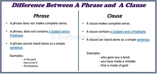 The Phrase and The Clause. DIFFERENCE BETWEEN A PHRASE AND A CLAUSE 1. A clause makes complete sense whereas a phrase does not. 2. Unlike a phrase, a clause contains a Subject and a Predicate. 3. A clause can stand alone as a simple sentence whereas the phrase cannot.