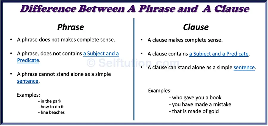 The Phrase and The Clause. DIFFERENCE BETWEEN A PHRASE AND A CLAUSE 1. A clause makes complete sense whereas a phrase does not. 2. Unlike a phrase, a clause contains a Subject and a Predicate. 3. A clause can stand alone as a simple sentence whereas the phrase cannot.