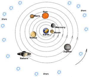 Model of Ancient Universe with the earth at its center and sun, moon and five planets revolving around it