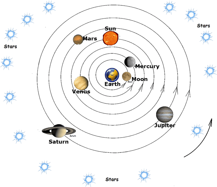 THE SOL SYSTEM OR THE SOLAR SYSTEM FOR KIDS » Selftution