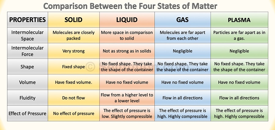 Comparison between three and four states of matter - interconversion of state of matter