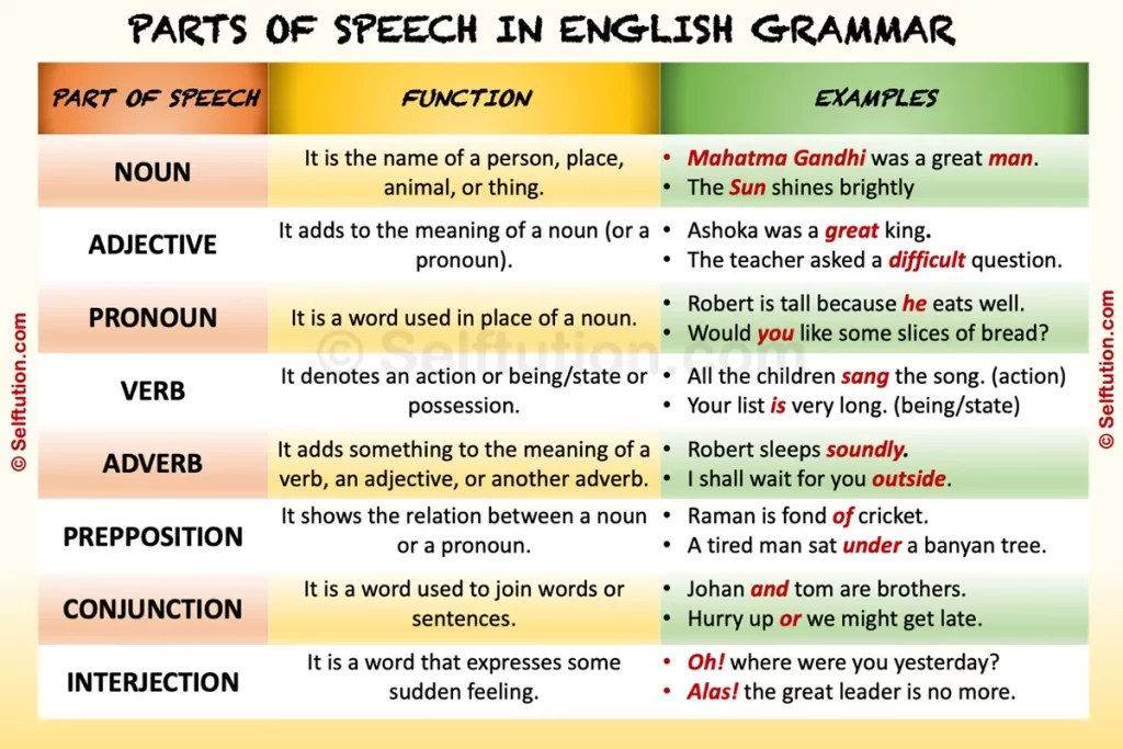 Eight Parts of Speech in English Grammar with Function and Examples - Noun, Verb, Pronoun, Adjectives, Conjunction, Interjection, Preposition, Adverb