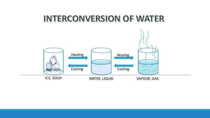Interconversion of states of matter with an example of water