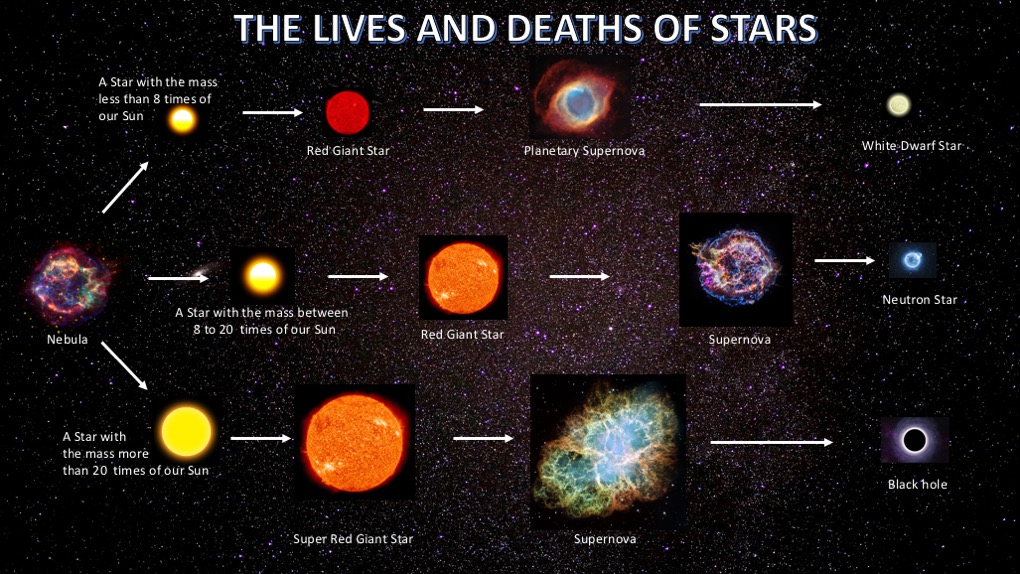 Facts about stars for kids -Lives and Deaths of Stars