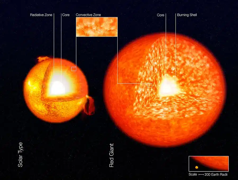 Image depicts the Core of the Sun and a Red Giant Star