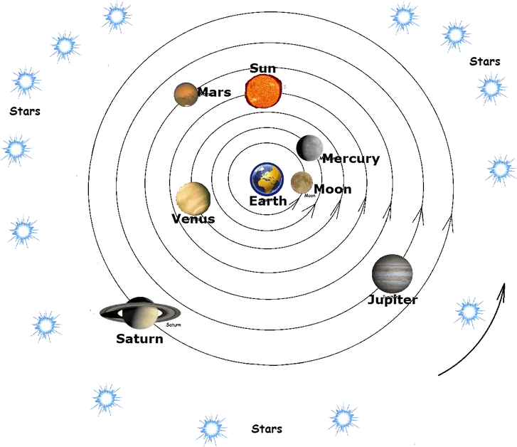 Model of Ancient Universe with the earth at its center and sun, moon and five planets revolving around it