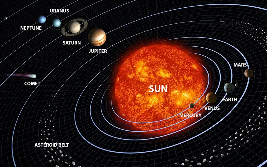 Our Solar or Sol System with the Sun at the center, the eight planets, their satellites (moons), the asteroids, comets, and dwarf planets.