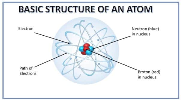 The Basic Structure of an Atom. Image depicts basic structure of an atom with protons and the neutrons in the nucleus at the centre and electrons revolving around the nucleus at high speed.