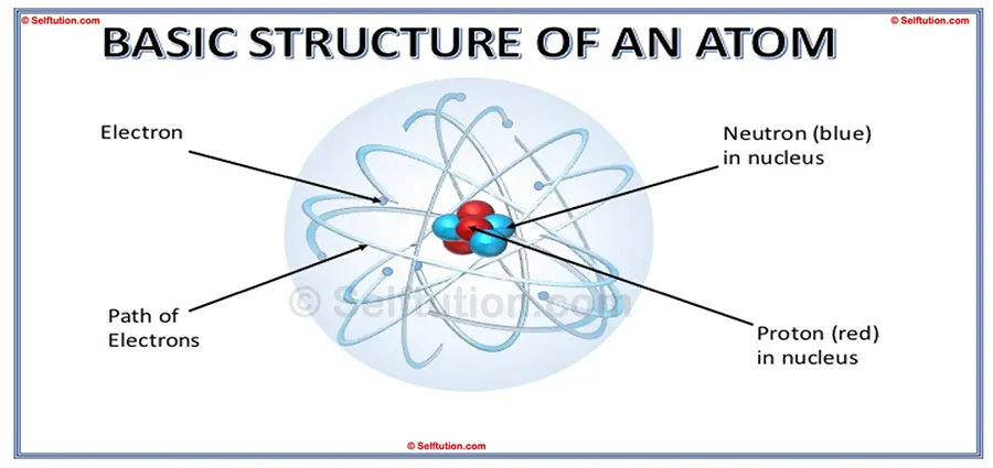 The Basic Structure of Atom