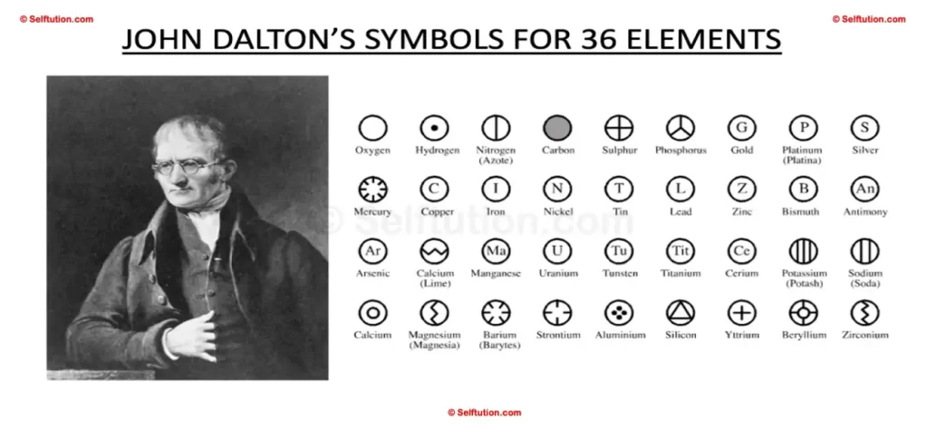 John Dalton and his symbols for 36 elements