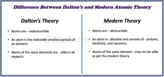 The picture is the part of the post who discovered atoms - Maharishi Kanad, Democritus or John Dalton. It brings out major differences between Dalton's and modern atomic theories or models.