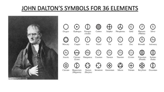 John Dalton and his symbols for 36 elements