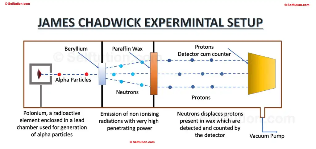 James Chadwick Experimental Setup for Discovery of Photons and Neutrons