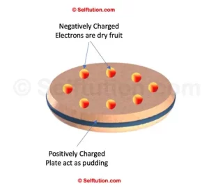 Thomson proposed first atomic model widely knowns as plum pudding model. According to this model, an atom is a positively charged sphere in which electrons are embedded just like dry fruits are distributed in a pudding. Therefore, it is known as the Plum Pudding Model.