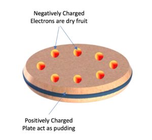 First atomic model widely knowns as plum pudding model was proposed by J.J. Thomson.