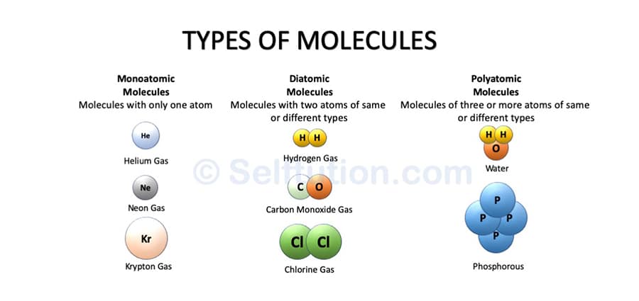 Examples for different types of molecules - Monoatomic, Diatomic and Polyatomic