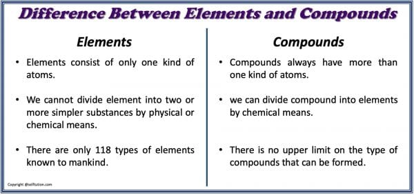 DIFFERENCE BETWEEN ELEMENTS AND COMPOUNDS Elements consist of only one kind of atoms, whereas compounds always have more than one kind of atoms. We cannot divide elements into two or more simpler substances by physical or chemical means, whereas we can divide compounds into elements by chemical means. There are only 118 types of elements known to mankind, whereas there is no upper limit on the type of compounds that can be formed. 