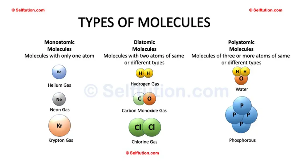 Examples for different types of molecules - Monoatomic, Diatomic and Polyatomic