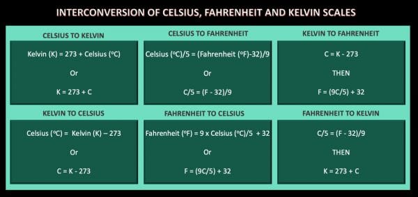 Formulae for interconversion of Celsius, Fahrenheit and Kelvin Scales