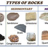 Types of Rocks - Igneous, Sedimentary & Metamorphic » Selftution