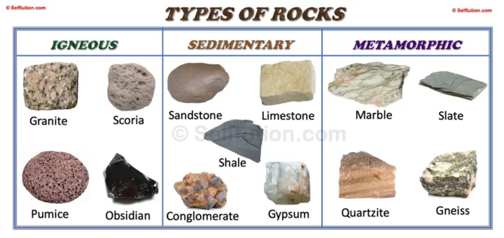 Types of igneous, sedimentary, and metamorphic rocks