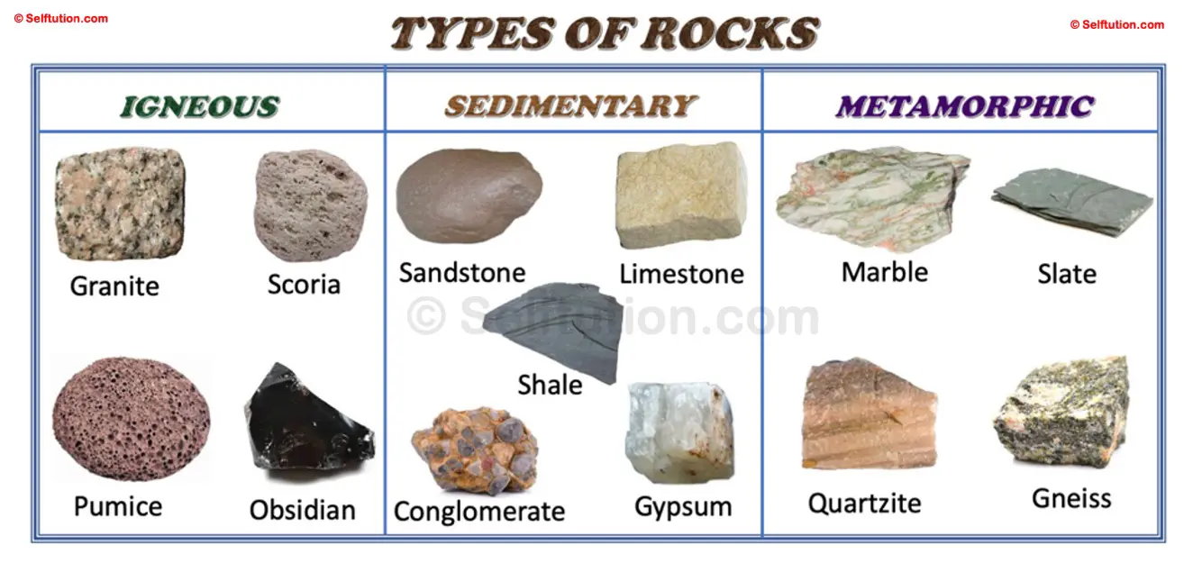 Types of Rocks - Igneous, Sedimentary & Metamorphic » Selftution