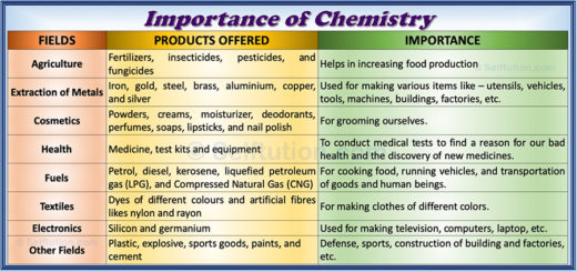 Importance of Chemistry in our daily life