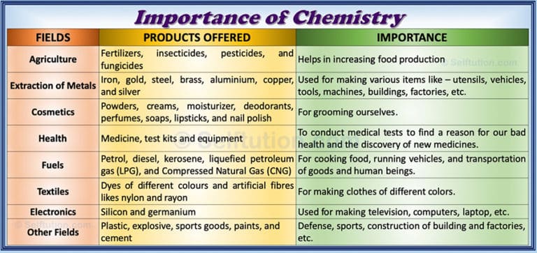 importance of chemistry assignment