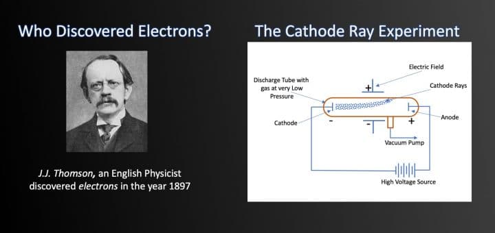 In 1897 J. J Thomson discovered electrons while studying characteristics of cathode rays. He discovered that cathode rays consist of negatively charged subatomic particles (now called electrons), present in all atoms of the elements.