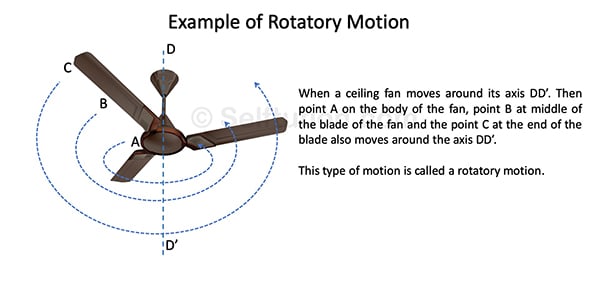 Explanation of rotatory motion with example. Some other rotatory motion examples are the spinning of a top on its axis and the rotation of the earth on its axis. 