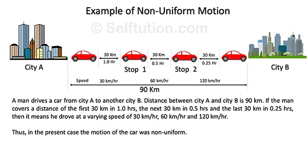 Example of Non-Uniform Motion. If a moving body travels the unequal distance in an equal interval of time or equal distance in unequal time intervals, its motion is said to be non-uniform. Thus, for the non-uniform motion, the speed of the moving body does not remains constant.