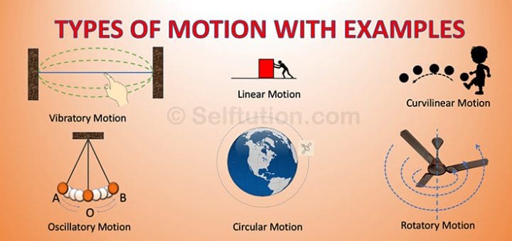Image depicts various types of motion in Physics with Examples. The various types of motion described are Linear Translatory Motion, Curvilinear Motion, Circular Motion, Rotatory Motion, Vibratory Motion and Oscillatory Motion