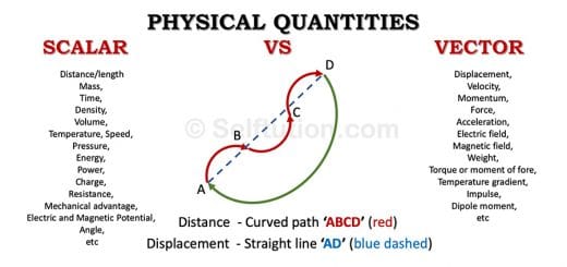 Difference between scalar and vector quantities with examples