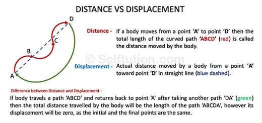 Distance and displacement difference between then and than boxing betting forums nfl