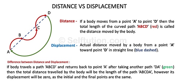 difference between distance and displacement wikipedia joey