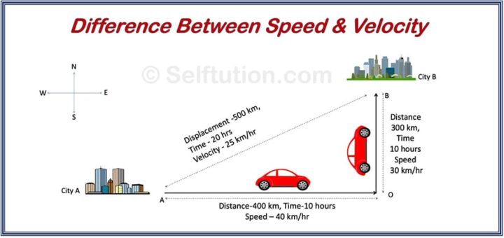 Difference Between Speed And Velocity With Examples Selftution