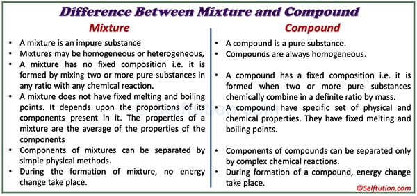 Difference between Molecule and Compound in Tabular Form