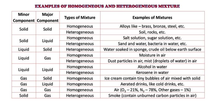 Examples of Homogeneous and Heterogeneous Mixture