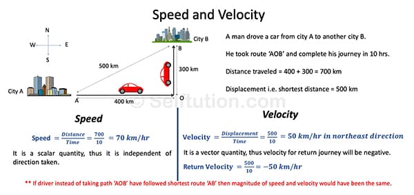 Explanation of Speed and Velocity with formula