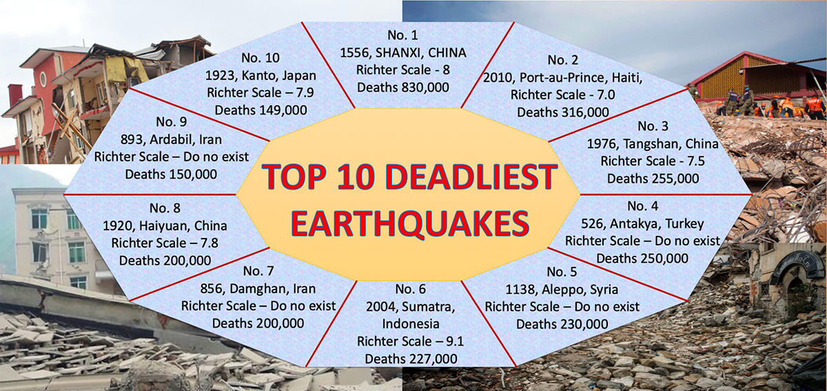 mængde af salg forudsigelse sweater Top 10 Deadliest Earthquakes in the History of the World » Selftution