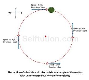 The motion in a circular path
