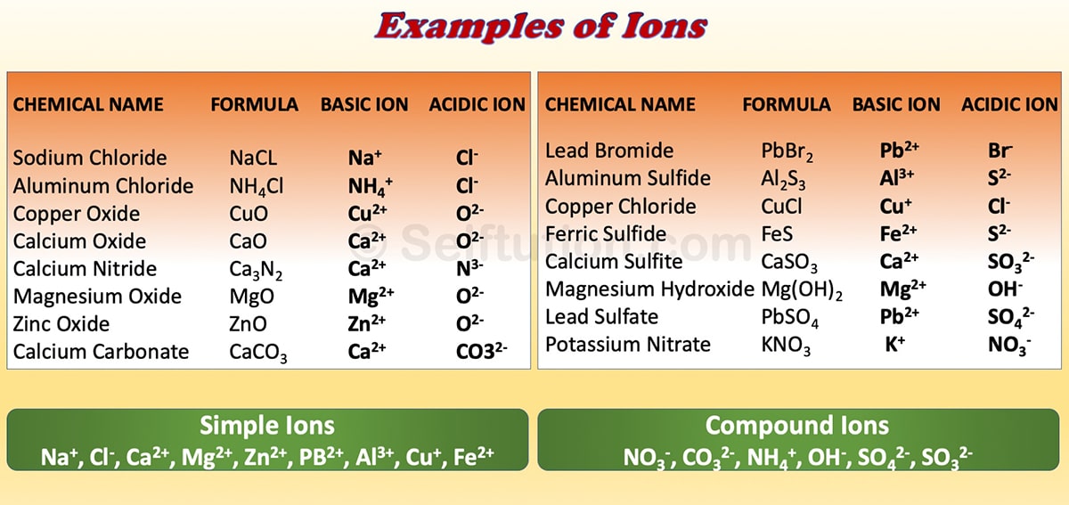 Examples of positive and negative ions or radicals with reference to simple and compound ions and acidic and basic ions